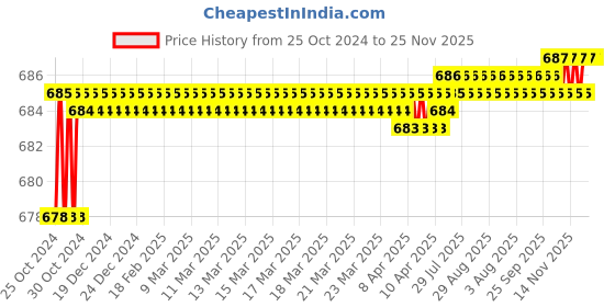 moglix.com De Neers 800g Cross Pein Hammer (Pack of 2) de neers Price History Graph from 25 Oct 2024 to 25 Nov 2025