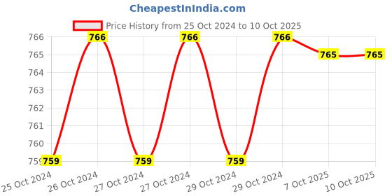 moglix.com De Neers 800g Phosphate Finish Machinist Hammer (Pack of 2) de neers Price History Graph from 25 Oct 2024 to 10 Oct 2025
