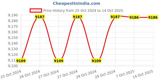 moglix.com De Neers 800g Phosphate Finish Machinist Hammer (Pack of 24) de neers Price History Graph from 25 Oct 2024 to 14 Oct 2025