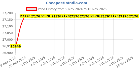 moglix.com De Neers 80mm Beryllium Copper Non Sparking Slogging Ring Spanner de neers Price History Graph from 9 Nov 2024 to 18 Nov 2025