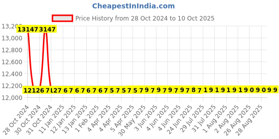 moglix.com De Neers 80mm Chrome Finish Heavy Duty Jumbo Ring &a; Open End Combination Spanner de neers Price History Graph from 28 Oct 2024 to 10 Oct 2025