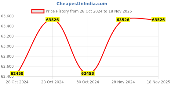 moglix.com De Neers 80mm Chrome Vanadium Steel Long Pattern Hex Allen Key de neers Price History Graph from 28 Oct 2024 to 18 Nov 2025