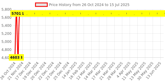moglix.com De Neers 80mm Heavy Duty Black Phosphate Finish Open End Slogging Spanner de neers Price History Graph from 26 Oct 2024 to 15 Jul 2025