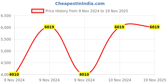 moglix.com De Neers 80mm Heavy Duty Black Phosphate Finish Slogging Ring Spanner de neers Price History Graph from 9 Nov 2024 to 19 Nov 2025