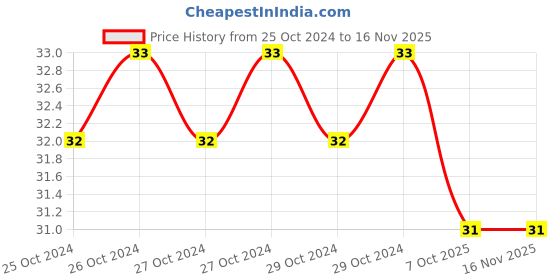moglix.com De Neers 80mm Leather Punch, LP 3 de neers Price History Graph from 25 Oct 2024 to 15 Nov 2025