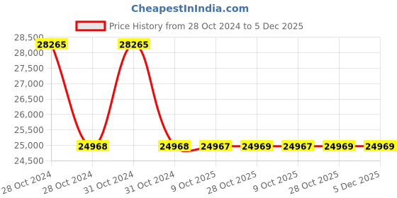 moglix.com De Neers 80x85mm Chrome Finish Heavy Duty Ring Spanner de neers Price History Graph from 28 Oct 2024 to 5 Dec 2025