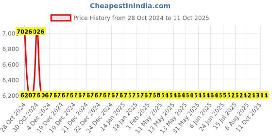 moglix.com De Neers 85mm Black Phosphate Finish Single Open End Spanner de neers Price History Graph from 28 Oct 2024 to 11 Oct 2025