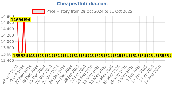 moglix.com De Neers 85mm Chrome Finish Heavy Duty Jumbo Ring &a; Open End Combination Spanner de neers Price History Graph from 28 Oct 2024 to 10 Oct 2025
