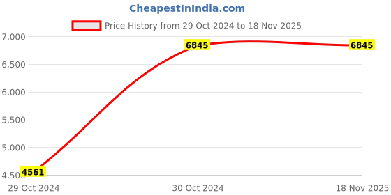 moglix.com De Neers 85mm Heavy Duty Black Phosphate Finish Slogging Ring Spanner de neers Price History Graph from 29 Oct 2024 to 18 Nov 2025