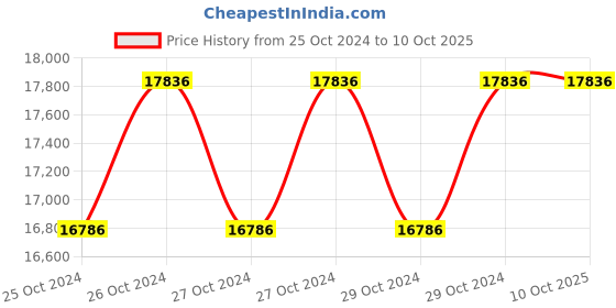 moglix.com De Neers 85x90mm Chrome Finish Heavy Duty Double Open End Spanner de neers Price History Graph from 25 Oct 2024 to 9 Oct 2025