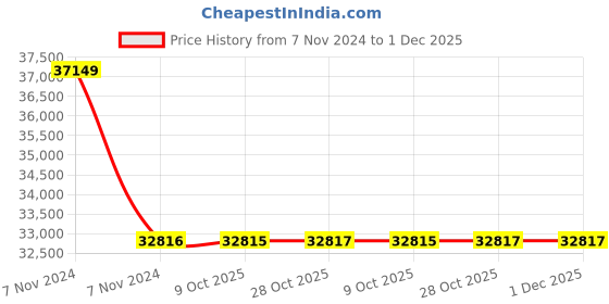 moglix.com De Neers 85x90mm Chrome Finish Heavy Duty Ring Spanner de neers Price History Graph from 7 Nov 2024 to 30 Nov 2025