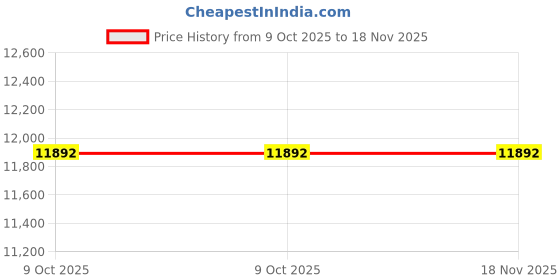 moglix.com De Neers 89mm Chrome Vanadium &a; Alloy Steel Slogging Open End Spanner de neers Price History Graph from 9 Oct 2025 to 17 Nov 2025