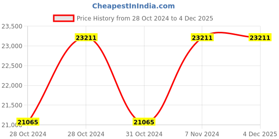 moglix.com De Neers 8kg Brass Hammer with TPR Handle de neers Price History Graph from 28 Oct 2024 to 4 Dec 2025