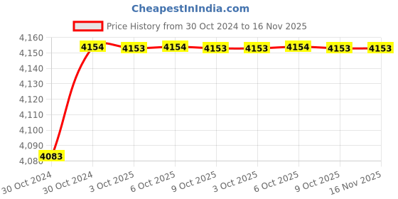 moglix.com De Neers 8mm Aluminium Bronze Allen Key Ball End de neers Price History Graph from 30 Oct 2024 to 15 Nov 2025