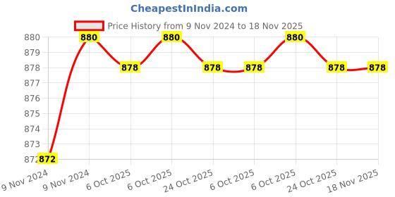 moglix.com De Neers 8mm Aluminium Bronze Non Sparking Single Open End Spanner de neers Price History Graph from 9 Nov 2024 to 18 Nov 2025
