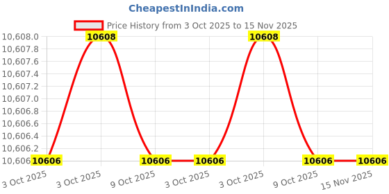moglix.com De Neers 8mm Beryllium Copper Hex Cylinder Key de neers Price History Graph from 3 Oct 2025 to 15 Nov 2025