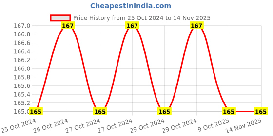 moglix.com De Neers 8mm Blue &a; Black Beveled Edge Chisel, WCB 08 de neers Price History Graph from 25 Oct 2024 to 13 Nov 2025