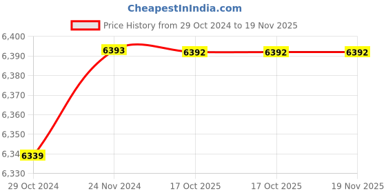 moglix.com De Neers 8mm Chrome Vanadium Steel Dipped Single Deep Offset Ring Spanner de neers Price History Graph from 29 Oct 2024 to 19 Nov 2025