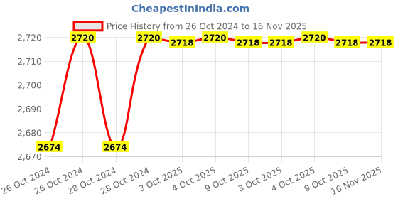 moglix.com De Neers 8mm Chrome Vanadium Steel Hex Allen Key with Ink Ball End de neers Price History Graph from 26 Oct 2024 to 16 Nov 2025