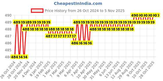 moglix.com De Neers 8mm Leather Punch, 11787, Length: 100 mm (Pack of 10) de neers Price History Graph from 26 Oct 2024 to 4 Nov 2025