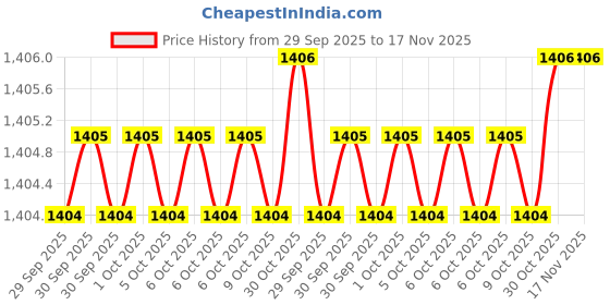 moglix.com De Neers 8mm Red Injection Insulated Single Deep Spanner de neers Price History Graph from 29 Sep 2025 to 17 Nov 2025