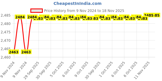 moglix.com De Neers 8mm Red Injection Insulated Single Open End Spanner de neers Price History Graph from 9 Nov 2024 to 18 Nov 2025