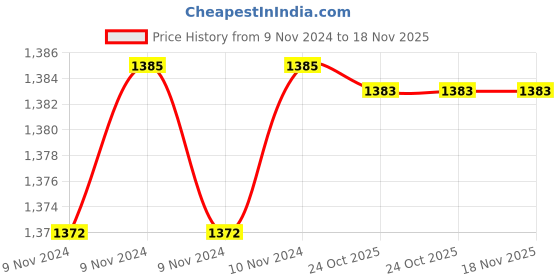 moglix.com De Neers 8mm Stainless Steel Silver Antimagnetic Single End Spanner de neers Price History Graph from 9 Nov 2024 to 18 Nov 2025
