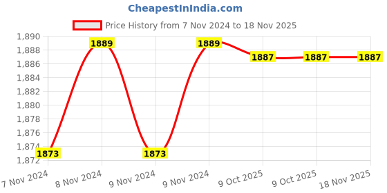 moglix.com De Neers 8mm Stainless Steel Silver Antimagnetic Single Ring Spanner de neers Price History Graph from 7 Nov 2024 to 18 Nov 2025