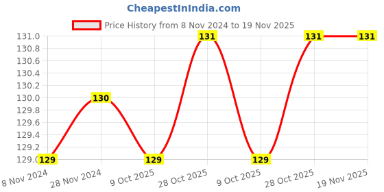 moglix.com De Neers 8mm Steel Nut Driver, ND-8 de neers Price History Graph from 8 Nov 2024 to 18 Nov 2025