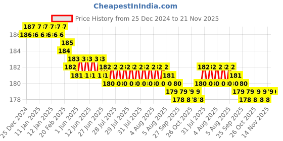 moglix.com De neers 8x10mm C-Spanner de neers Price History Graph from 25 Dec 2024 to 21 Nov 2025
