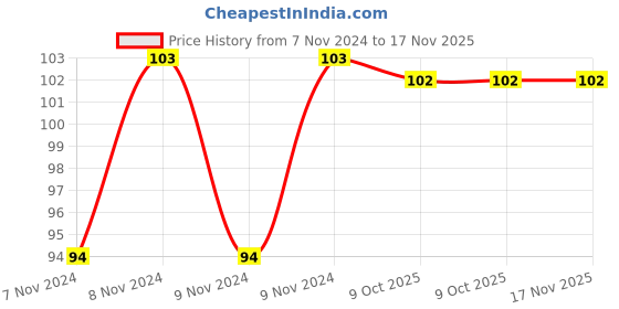 moglix.com De Neers 8X10mm Chrome Vanadium Steel Flare Nut Spanner de neers Price History Graph from 7 Nov 2024 to 17 Nov 2025
