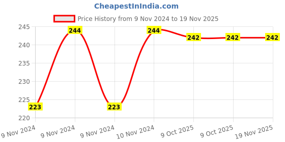 moglix.com De Neers 8x10mm Chrome Vanadium Steel S-Shape Spanner de neers Price History Graph from 9 Nov 2024 to 19 Nov 2025