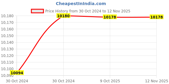 moglix.com De Neers 8x125mm Aluminium Bronze Oxygen Bottle Wrench de neers Price History Graph from 30 Oct 2024 to 11 Nov 2025