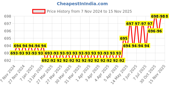 moglix.com De Neers 8x25mm Torx Screwdriver Bit, SBT258 de neers Price History Graph from 7 Nov 2024 to 15 Nov 2025