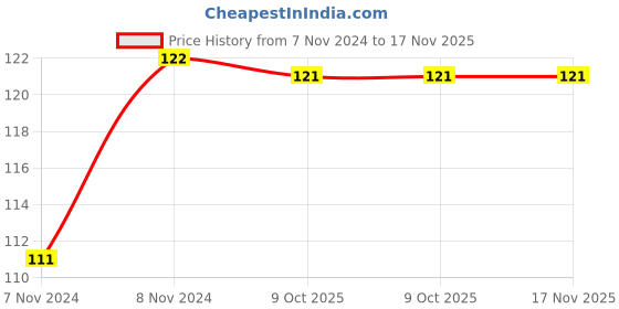 moglix.com De Neers 8X9mm Chrome Vanadium Steel Flare Nut Spanner de neers Price History Graph from 7 Nov 2024 to 17 Nov 2025