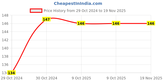 moglix.com De Neers 8x9mm Chrome Vanadium Steel Half Moon C-Spanner de neers Price History Graph from 29 Oct 2024 to 18 Nov 2025
