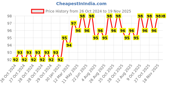 moglix.com De neers 8x9mm Elliptical Ring Spanner de neers Price History Graph from 26 Oct 2024 to 19 Nov 2025