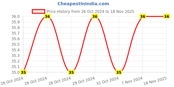 moglix.com De Neers 8x9mm Heavy Duty Tubular Box Spanner de neers Price History Graph from 26 Oct 2024 to 18 Nov 2025
