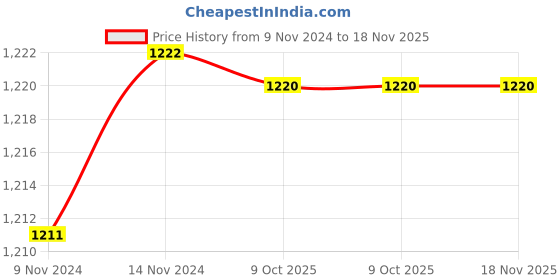 moglix.com De Neers 8x9mm Stainless Steel Silver Antimagnetic Ring Spanner de neers Price History Graph from 9 Nov 2024 to 18 Nov 2025
