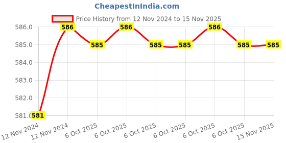 moglix.com De Neers 90mm 3/4 inch Drive Chrome Molybdenum Steel Hex Impact Socket, Size: IMP-C-15 de neers Price History Graph from 12 Nov 2024 to 15 Nov 2025