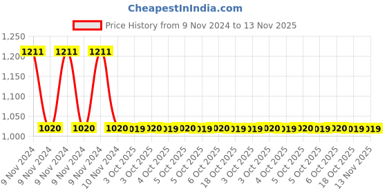 moglix.com De Neers 90mm 3/4 inch Drive Chrome Molybdenum Steel Hex Impact Socket, Size: IMP-C-46 de neers Price History Graph from 9 Nov 2024 to 13 Nov 2025