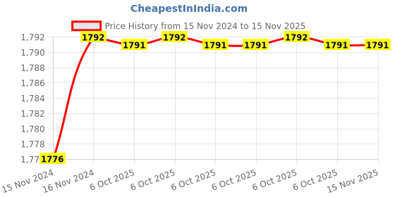 moglix.com De Neers 90mm 3/4 inch Drive Chrome Molybdenum Steel Hex Impact Socket, Size: IMP-C-51 de neers Price History Graph from 15 Nov 2024 to 15 Nov 2025