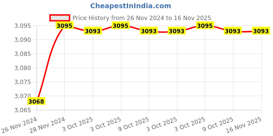 moglix.com De Neers 90mm 3/4 inch Drive Chrome Molybdenum Steel Hex Impact Socket, Size: IMP-C-70 de neers Price History Graph from 26 Nov 2024 to 15 Nov 2025
