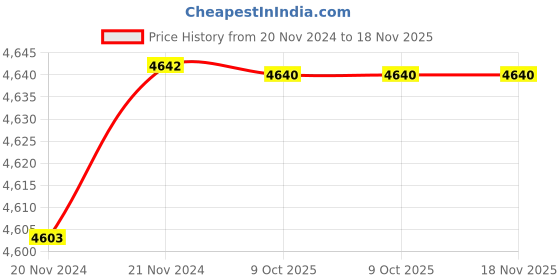 moglix.com De Neers 90mm 3/4 inch Drive Chrome Molybdenum Steel Hex Impact Socket, Size: IMP-C-75 de neers Price History Graph from 20 Nov 2024 to 17 Nov 2025