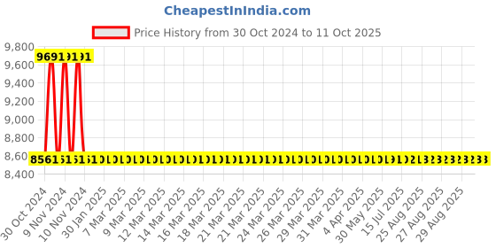 moglix.com De Neers 90mm Black Phosphate Finish Single Open End Spanner de neers Price History Graph from 30 Oct 2024 to 10 Oct 2025