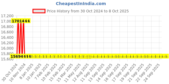 moglix.com De Neers 90mm Chrome Finish Heavy Duty Jumbo Ring &a; Open End Combination Spanner de neers Price History Graph from 30 Oct 2024 to 7 Oct 2025