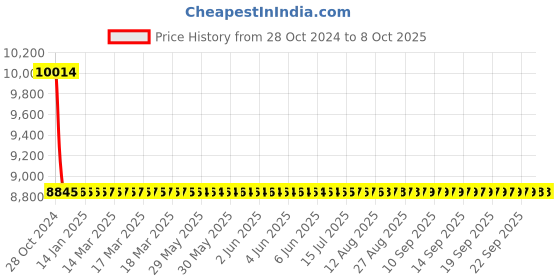 moglix.com De Neers 90mm Heavy Duty Black Phosphate Finish Open End Slogging Spanner de neers Price History Graph from 28 Oct 2024 to 8 Oct 2025
