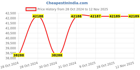 moglix.com De Neers 9100g Non Sparking Aluminium Bronze Seldge Hammer with Handle de neers Price History Graph from 28 Oct 2024 to 12 Nov 2025