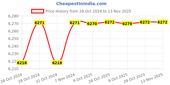moglix.com De Neers 910g Non Sparking Aluminium Bronze Claw Hammer de neers Price History Graph from 28 Oct 2024 to 13 Nov 2025