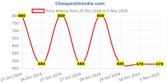 moglix.com De Neers 9/16 A Chrome Vanadium Steel Gear Wrench Straight de neers Price History Graph from 25 Oct 2024 to 3 Nov 2025